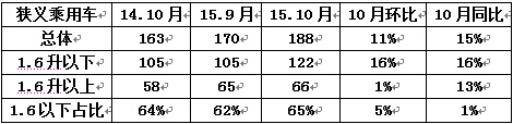10月份，全國共銷售狹義乘用車188萬輛
