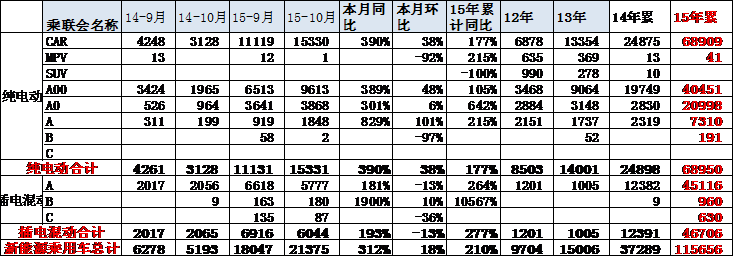 10月新能源車銷量增長較猛