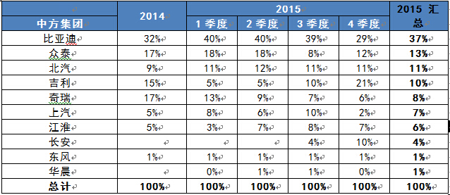 10月新能源車主力車型分布