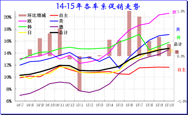 乘用車各車系促銷走勢