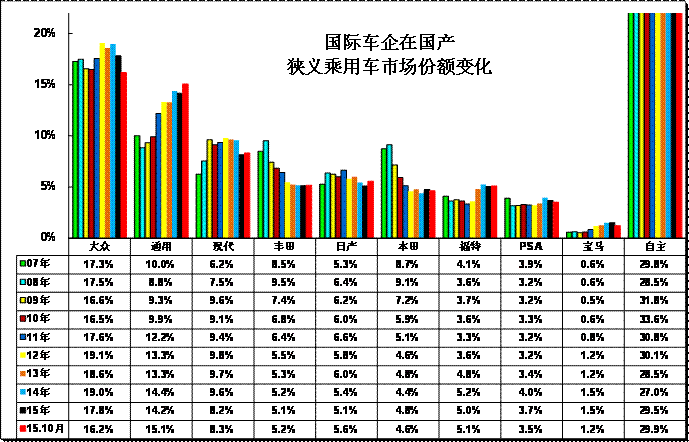 跨國集團中國狹義乘用車市場歷年表現(xiàn)