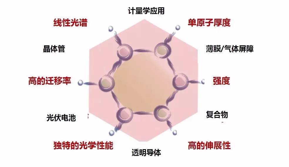 圖1 石墨烯的特性及應用