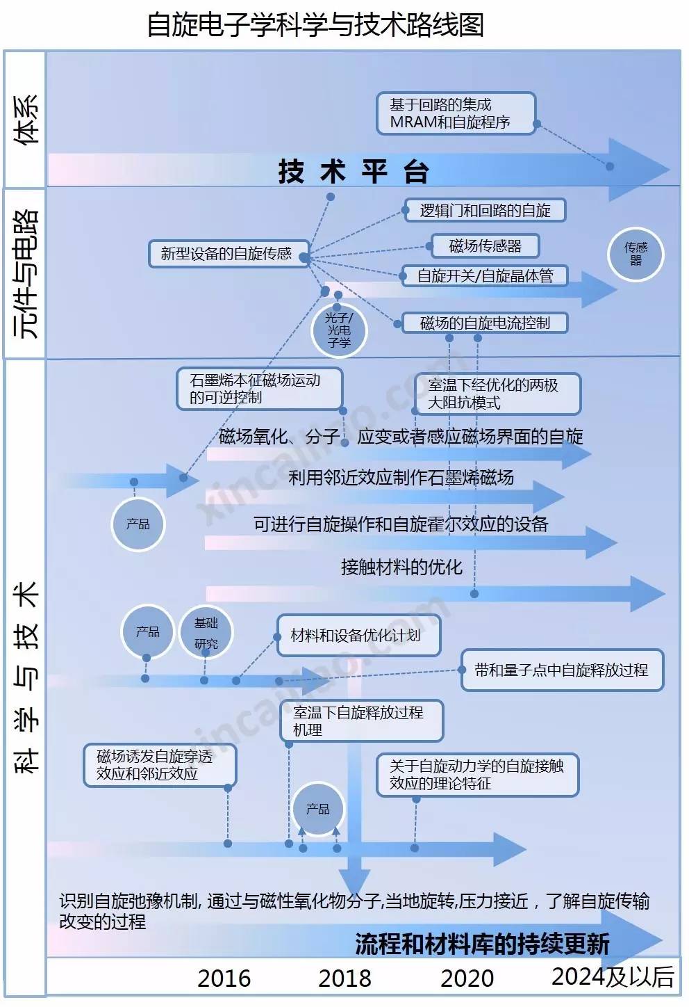 自旋電子學(xué)