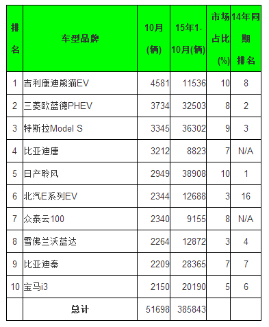 全球10月電動(dòng)乘用車銷量排行 五大中國品牌進(jìn)前十