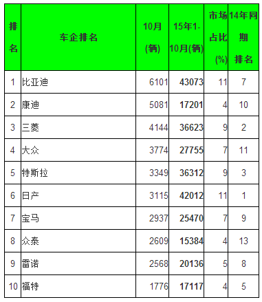 全球10月電動(dòng)乘用車銷量排行 五大中國品牌進(jìn)前十