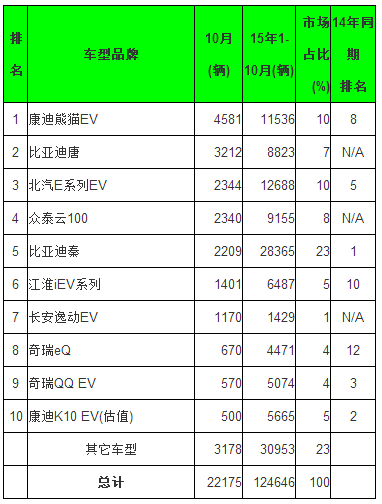 全球10月電動(dòng)乘用車銷量排行 五大中國品牌進(jìn)前十