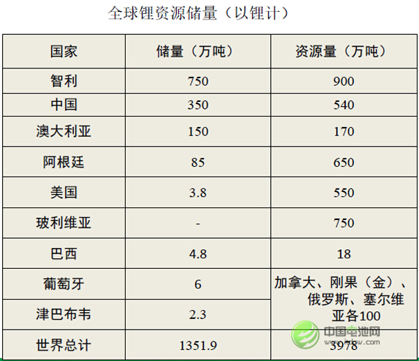 全球鋰資源儲量統計