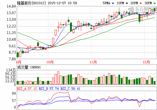 隆基股份中標(biāo)中民新能4億元光伏組件采購(gòu)