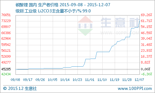 碳酸鋰現(xiàn)貨較少市價(jià)呈直線上漲  警惕瘋狂后的陷阱