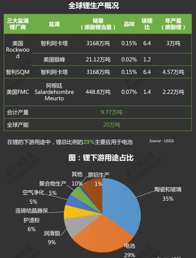 碳酸鋰現(xiàn)貨較少市價(jià)呈直線上漲  警惕瘋狂后的陷阱