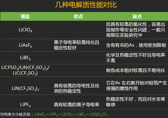 電解質(zhì)性能對(duì)比