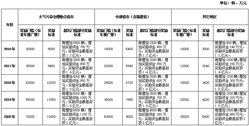 2016－2020年各省（區(qū)、市）新能源汽車充電設施獎勵標準