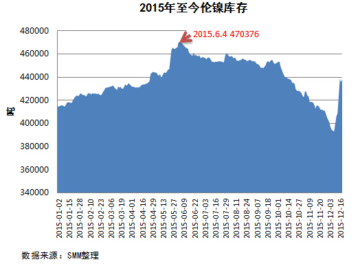 倫鎳庫存下滑僅是“假象” 鎳市去庫存是長久戰
