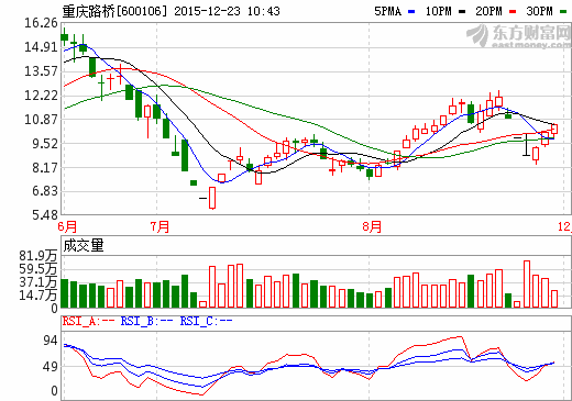 重慶路橋擬32億元購高速路及光伏公司股權