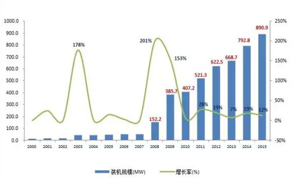 2015年儲能市場盤點：一個蓄勢待發(fā)的產(chǎn)業(yè)