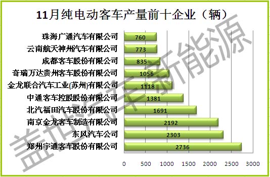 11月份純電動(dòng)客車產(chǎn)量排名前十  三家企業(yè)破兩千