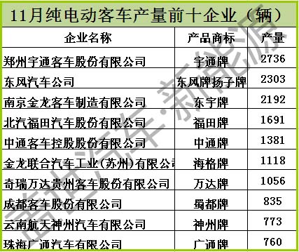 11月份純電動(dòng)客車產(chǎn)量排名前十  三家企業(yè)破兩千