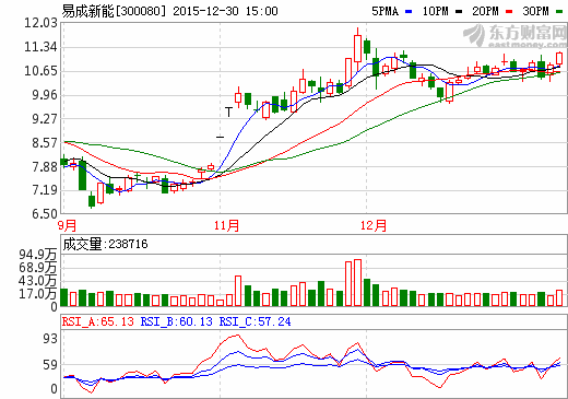 易成新能：收購(gòu)河南中平瀚博新能源40%股權(quán)
