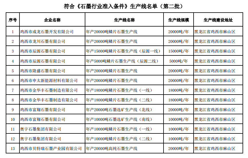 《石墨行業(yè)準入條件》生產線名單（第二批）