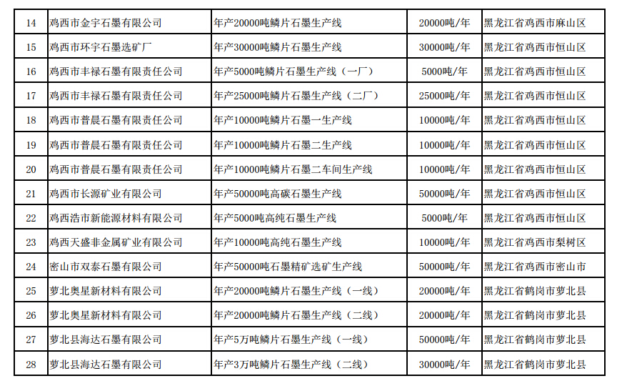 《石墨行業(yè)準入條件》生產線名單（第二批）