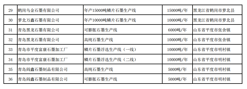 《石墨行業(yè)準入條件》生產線名單（第二批）