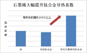 石墨烯的添加對鈦合金導(dǎo)熱系數(shù)的影響