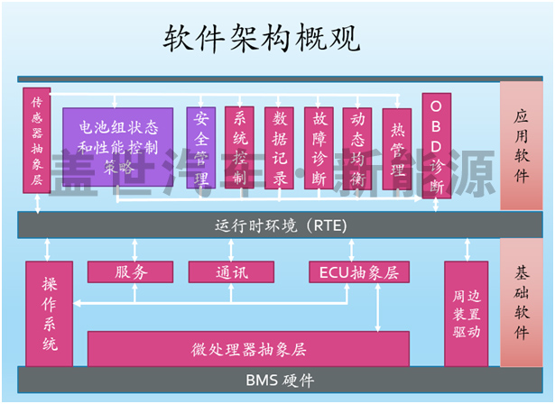 動(dòng)力電池管理系統(tǒng)（BMS）的核心技術(shù)是什么？