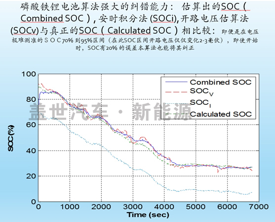 動(dòng)力電池管理系統(tǒng)（BMS）的核心技術(shù)是什么？