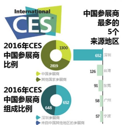 2016年CES近1/3參展商來自中國：深圳貢獻652家