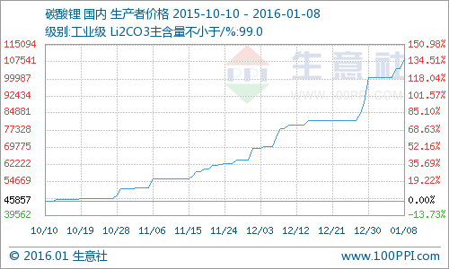 碳酸鋰需求量不減市價(jià)繼續(xù)走強(qiáng) 二級(jí)市場股價(jià)重創(chuàng)