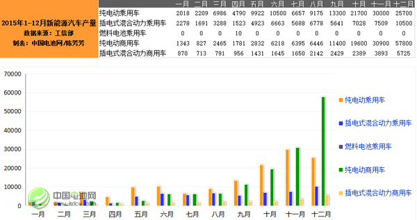 工信部：2015年12月新能源汽車產(chǎn)量達(dá)10萬輛