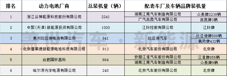 純電動汽車主要磷酸鐵鋰動力電池廠商信息統計