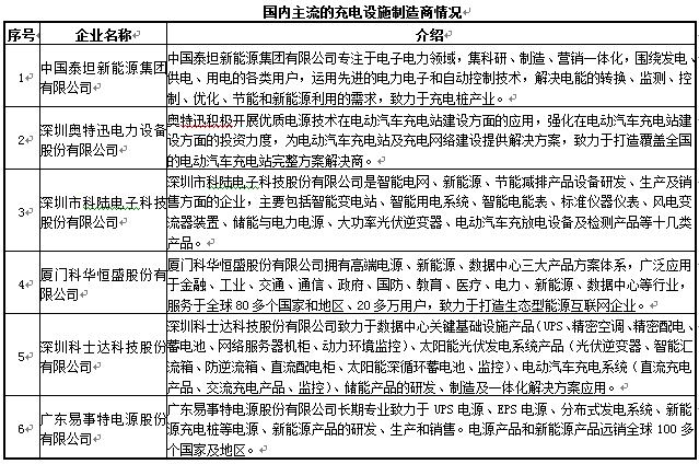 國內主流的充電設施制造商