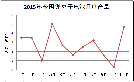 鋰離子電池2015年的產(chǎn)量呈現(xiàn)出不穩(wěn)定狀態(tài)，波動(dòng)幅度較大，其中三月到四月，十月到十一月的產(chǎn)量都是直線上升。