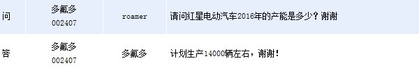 多氟多：今年紅星電動(dòng)汽車計(jì)劃生產(chǎn)1.4萬輛