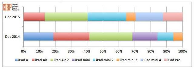 美國第四季度iPad銷量分布 mini系列領(lǐng)先