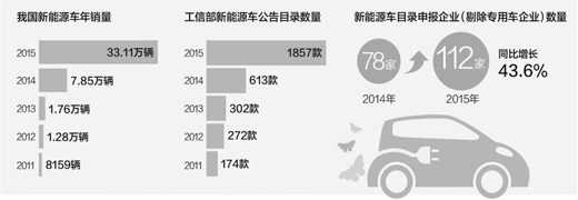 被逼出來(lái)的消費(fèi)者 新能源車火爆難掩隱憂