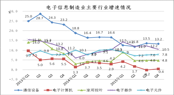 2015年1-12月電子信息制造業(yè)銷售產(chǎn)值同比增長(zhǎng)8.7%