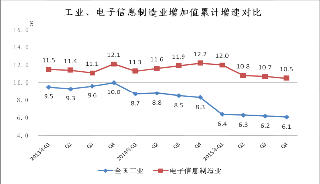 2015年1-12月電子信息制造業(yè)銷售產(chǎn)值同比增長(zhǎng)8.7%