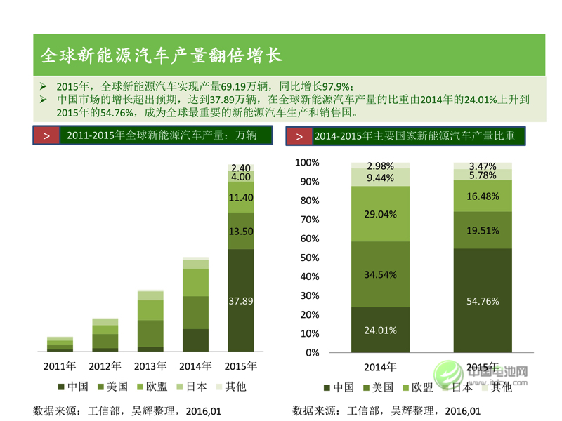 中國新能源汽車市場研究
