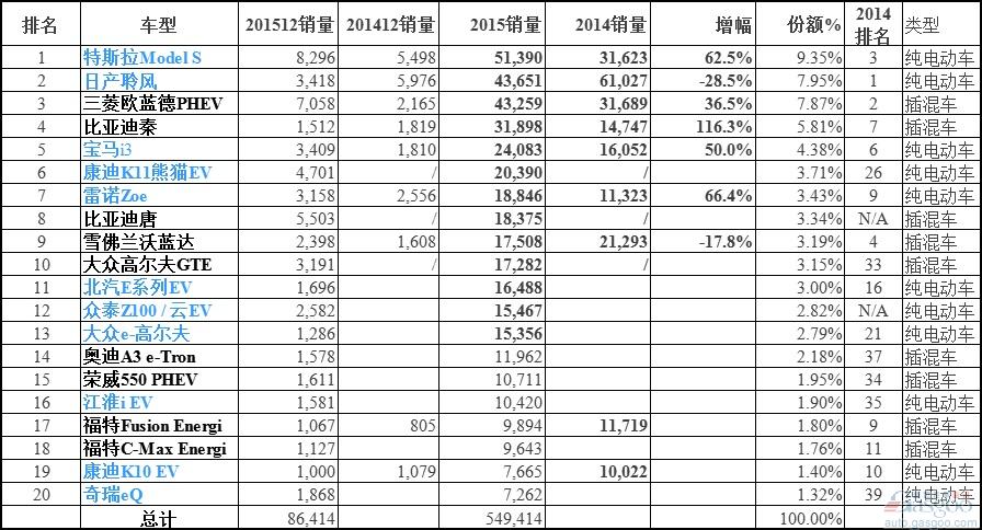 全球最暢銷電動車銷量排名TOP20：中國車占半壁江山