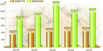 2015年我國黃金累計生產(chǎn)450.053噸 略有下降消費回暖