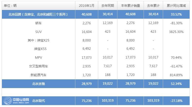 北汽集團(tuán)2月銷售新能源汽車1720輛  同比增長(zhǎng)814.89% 