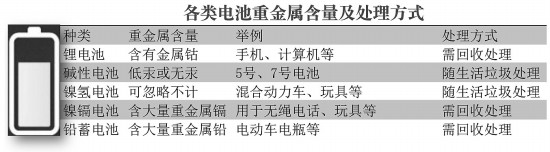 電池重金屬含量分析 堿性干電池不用再回收