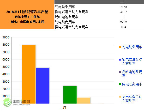 2016年1月新能源車(chē)產(chǎn)1.6萬(wàn)輛 同比增長(zhǎng)144%