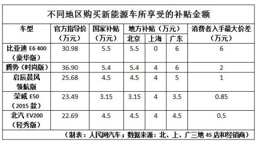 新能源汽車補貼