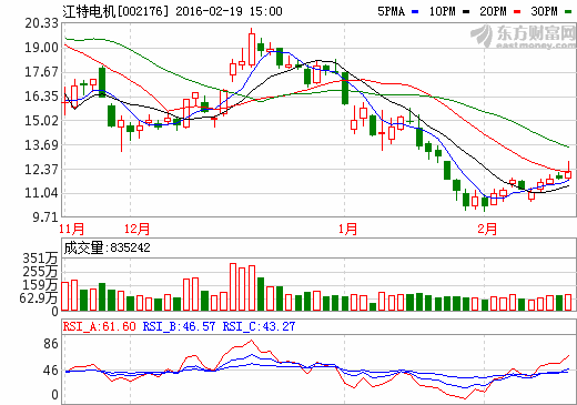 江特電機深度涉足鋰電行業(yè) 加快建設(shè)年產(chǎn)6000噸碳酸鋰生產(chǎn)線