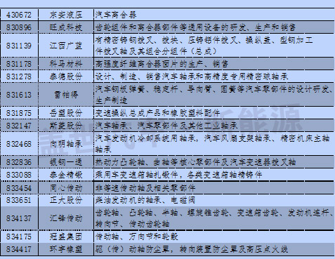 新三板中汽車及其零部件13分類與新能源企業統計