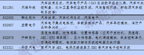 新三板中汽車及其零部件13分類與新能源企業(yè)統計
