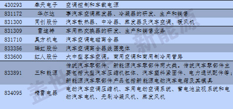 新三板中汽車及其零部件13分類與新能源企業(yè)統計